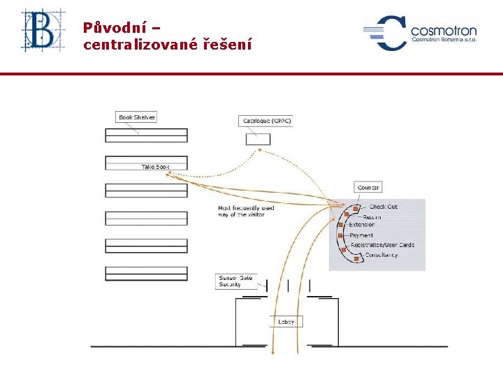 Původní – centralizované řešení 