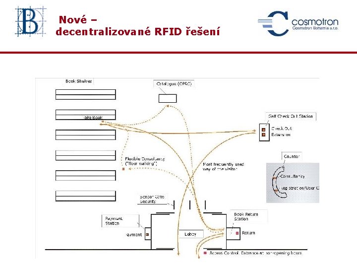 Nové – decentralizované RFID řešení 