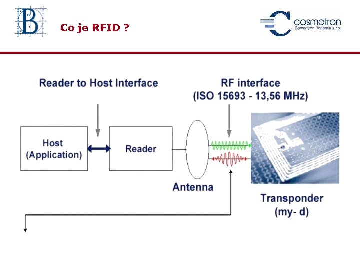 Co je RFID ? 