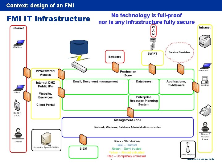 Context: Rubric design of an FMI IT Infrastructure No technology is full-proof nor is