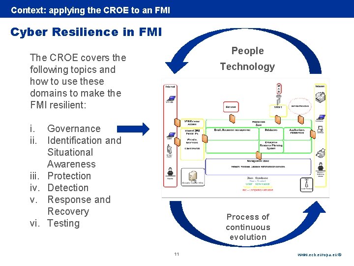 Rubric Context: applying the CROE to an FMI Cyber Resilience in FMI People The