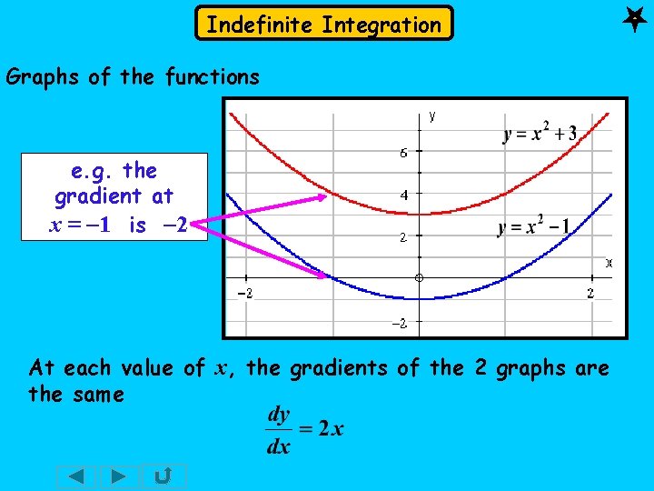 Indefinite Integration Graphs of the functions e. g. the gradient at x = -1