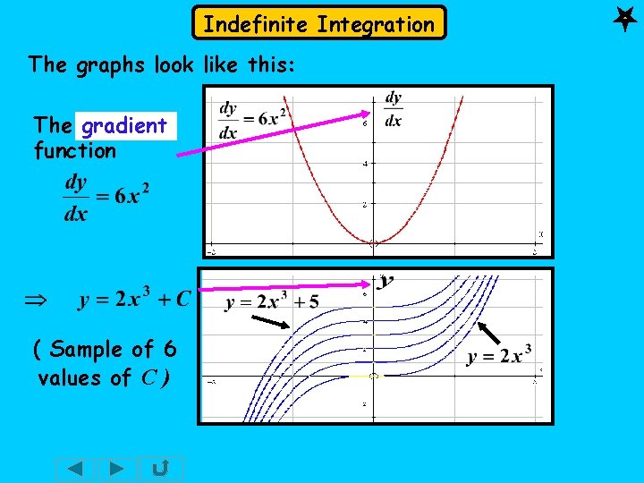 Indefinite Integration The graphs look like this: The gradient function ( Sample of 6