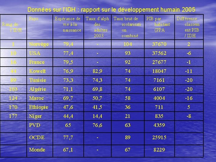 Données sur l’IDH : rapport sur le développement humain 2005 Pays Rang de l’IDH