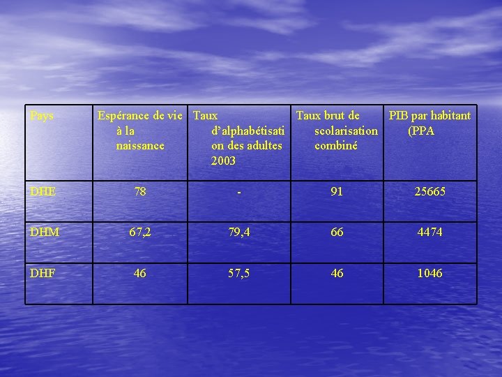 Pays Espérance de vie Taux brut de PIB par habitant à la d’alphabétisati scolarisation