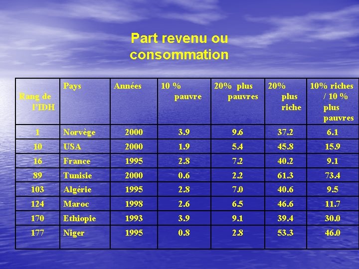 Part revenu ou consommation Pays Années Rang de l’IDH 10 % pauvre 20% plus