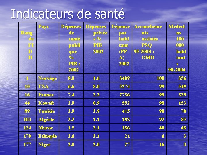 Indicateurs de santé Pays Rang de l’I D H Dépenses Dépense Accoucheme de privée