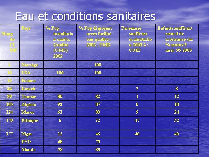 Eau et conditions sanitaires Pays Rang de l’I DH % Pop installatio n sanita.