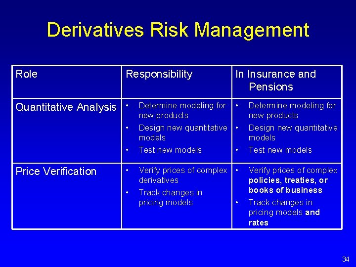 Derivatives Risk Management Role Responsibility Quantitative Analysis • • • Price Verification • • Derivatives Risk Management Role Responsibility Quantitative Analysis • • • Price Verification • •