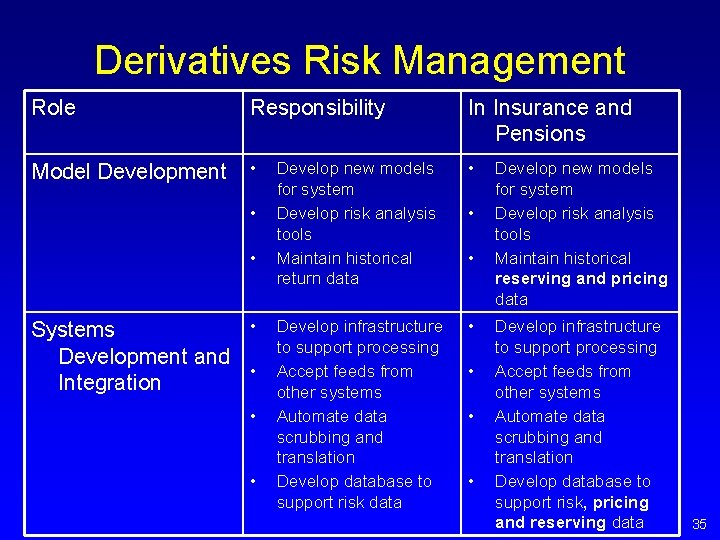 Derivatives Risk Management Role Responsibility In Insurance and Pensions Model Development • Develop new Derivatives Risk Management Role Responsibility In Insurance and Pensions Model Development • Develop new