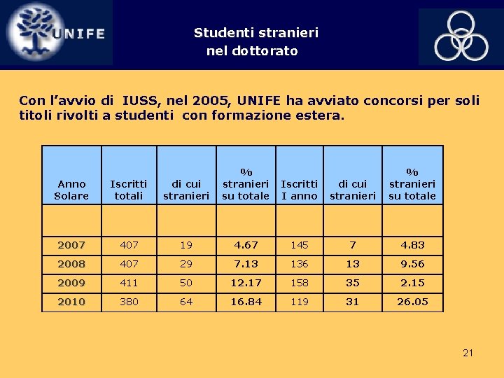 Studenti stranieri nel dottorato Con l’avvio di IUSS, nel 2005, UNIFE ha avviato concorsi