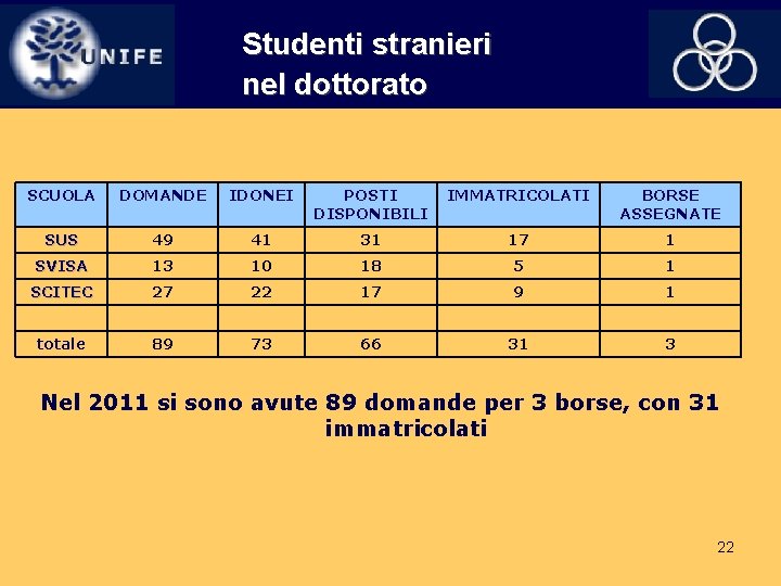 Studenti stranieri nel dottorato SCUOLA DOMANDE IDONEI POSTI DISPONIBILI IMMATRICOLATI BORSE ASSEGNATE SUS 49