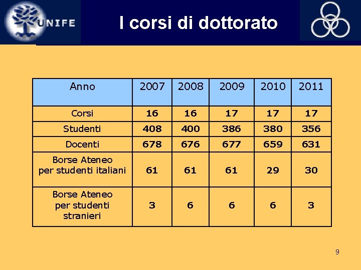 I corsi di dottorato Anno 2007 2008 2009 2010 2011 Corsi 16 16 17