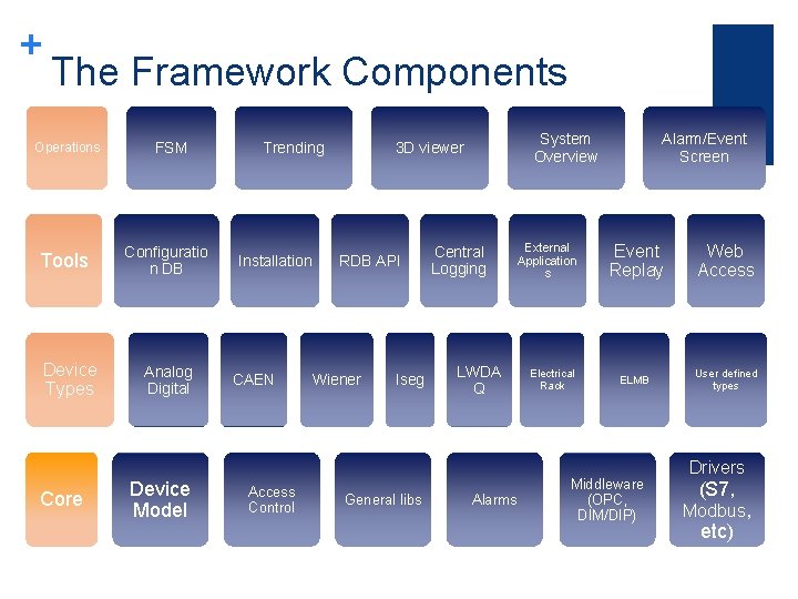 + The Framework Components Operations Tools Device Types Core FSM Configuratio n DB Analog