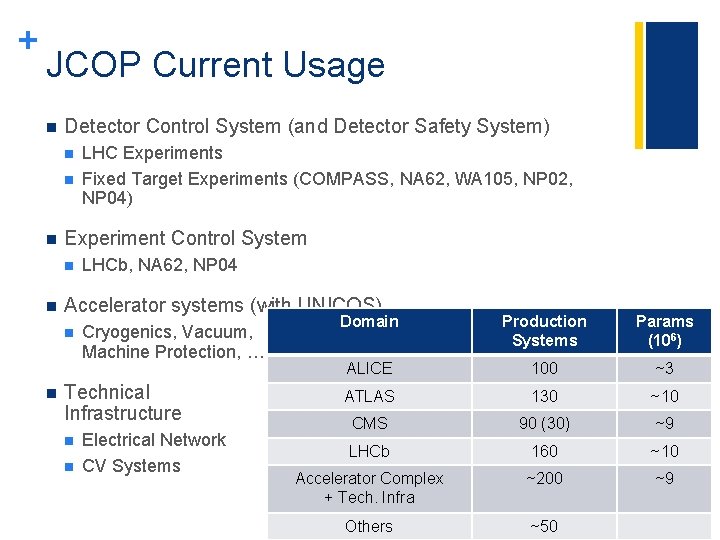 + JCOP Current Usage n Detector Control System (and Detector Safety System) n n