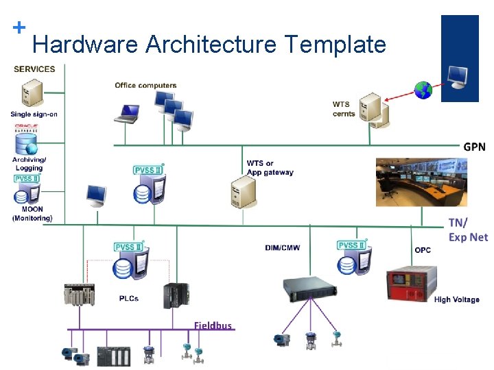 + Hardware Architecture Template 