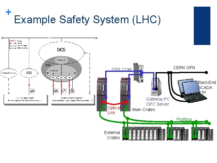 + Example Safety System (LHC) CERN GPN DSS COM Back-End SCADA NTP Optical Link