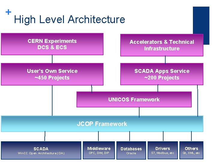 + High Level Architecture CERN Experiments DCS & ECS Accelerators & Technical Infrastructure User’s