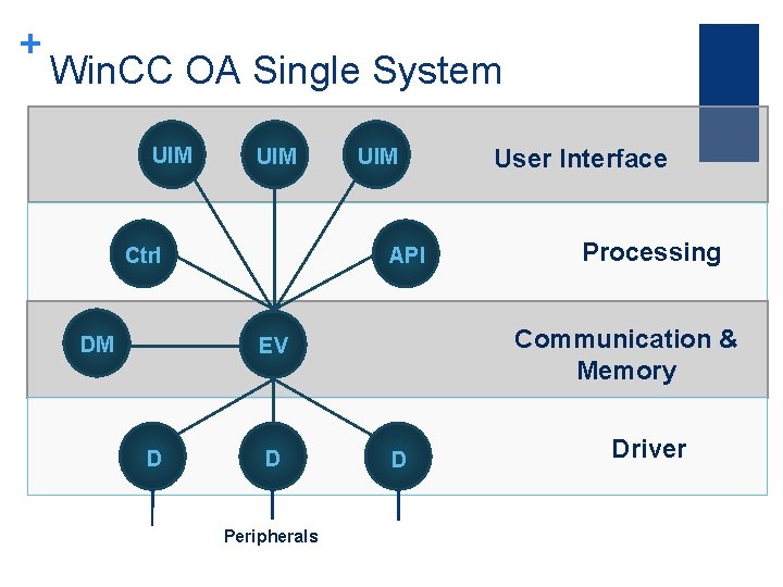 + Win. CC OA Single System UIM Ctrl DM UIM API D Peripherals Processing