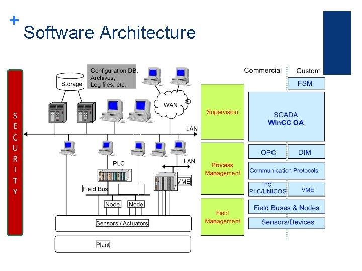 + Software Architecture 