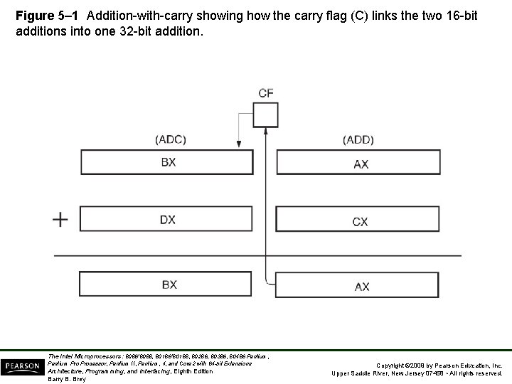 Figure 5– 1 Addition-with-carry showing how the carry flag (C) links the two 16