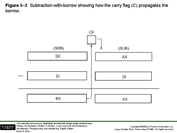 Figure 5– 2 Subtraction-with-borrow showing how the carry flag (C) propagates the borrow. The