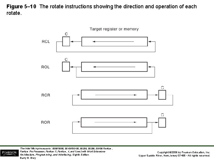 Figure 5– 10 The rotate instructions showing the direction and operation of each rotate.