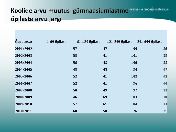 Koolide arvu muutus gümnaasiumiastme õpilaste arvu järgi Õppeaasta 1 -60 õpilast 61 -120 õpilast