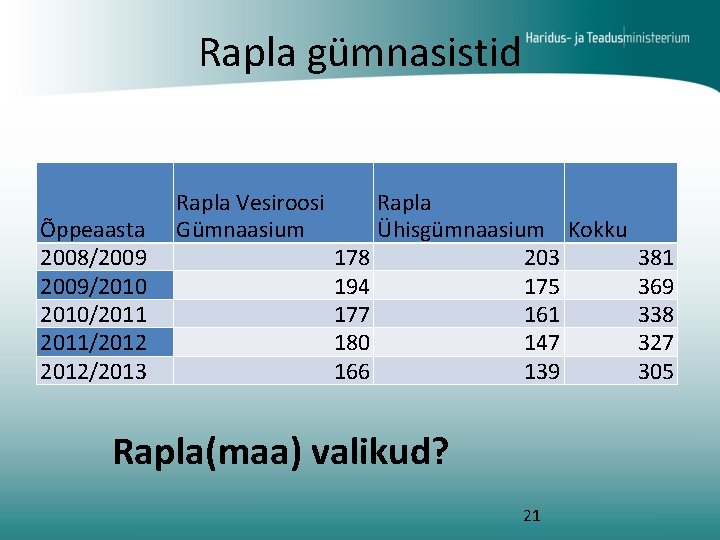 Rapla gümnasistid Õppeaasta 2008/2009/2010/2011/2012/2013 Rapla Vesiroosi Gümnaasium Rapla Ühisgümnaasium Kokku 178 203 194 175