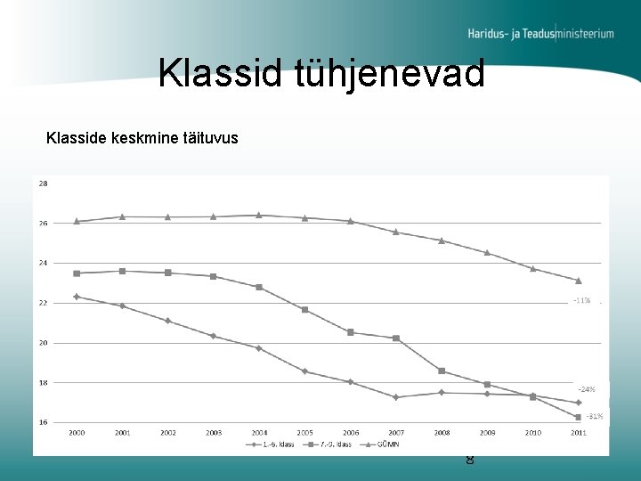 Klassid tühjenevad Klasside keskmine täituvus 8 