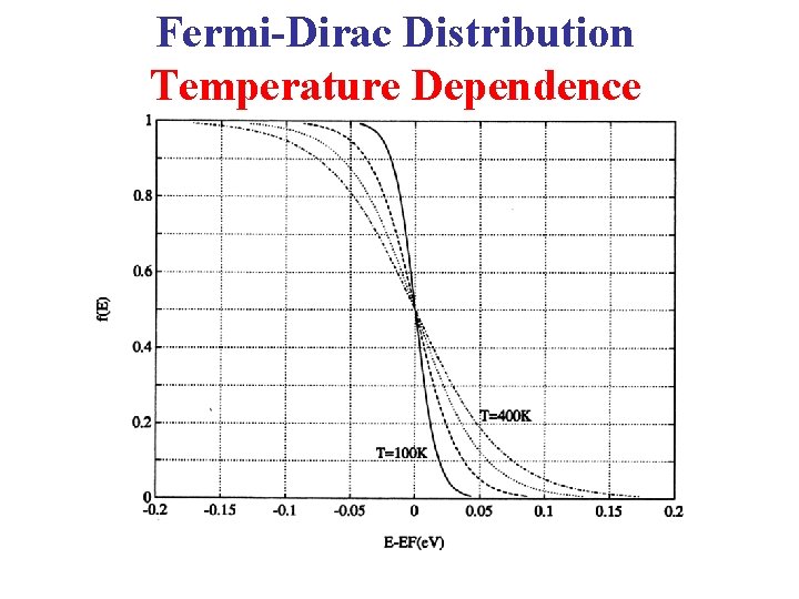 Fermi-Dirac Distribution Temperature Dependence 