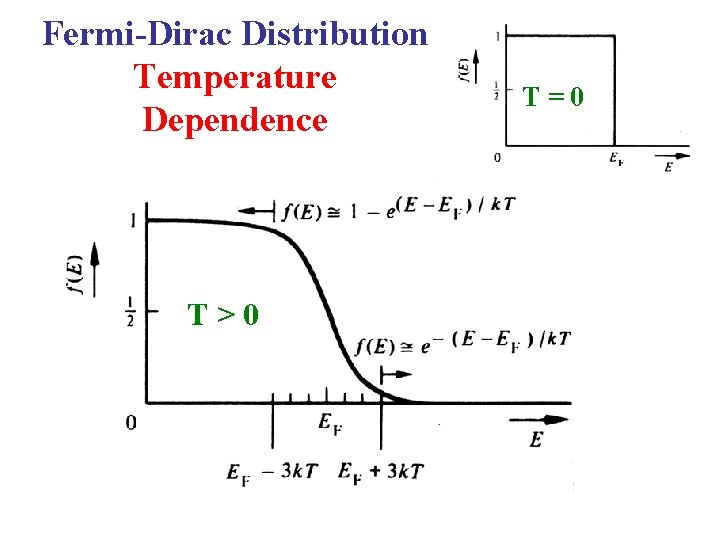 Fermi-Dirac Distribution Temperature Dependence T>0 T=0 