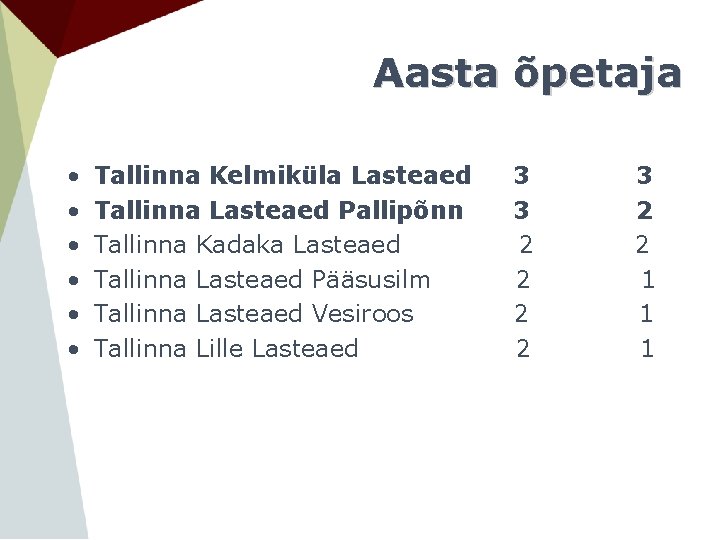 Aasta õpetaja • • • Tallinna Kelmiküla Lasteaed Tallinna Lasteaed Pallipõnn Tallinna Kadaka Lasteaed