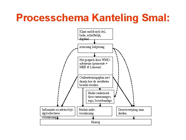 Processchema Kanteling Smal: Klant meldt zich (tel, balie, schriftelijk, digitaal screening hulpvraag Het gesprek