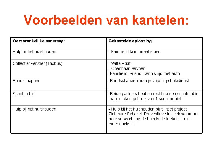 Voorbeelden van kantelen: Oorspronkelijke aanvraag: Gekantelde oplossing: Hulp bij het huishouden - Familielid komt