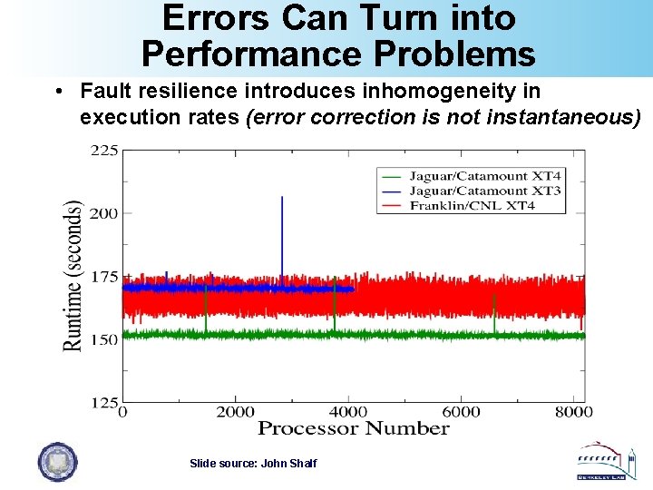 Errors Can Turn into Performance Problems • Fault resilience introduces inhomogeneity in execution rates
