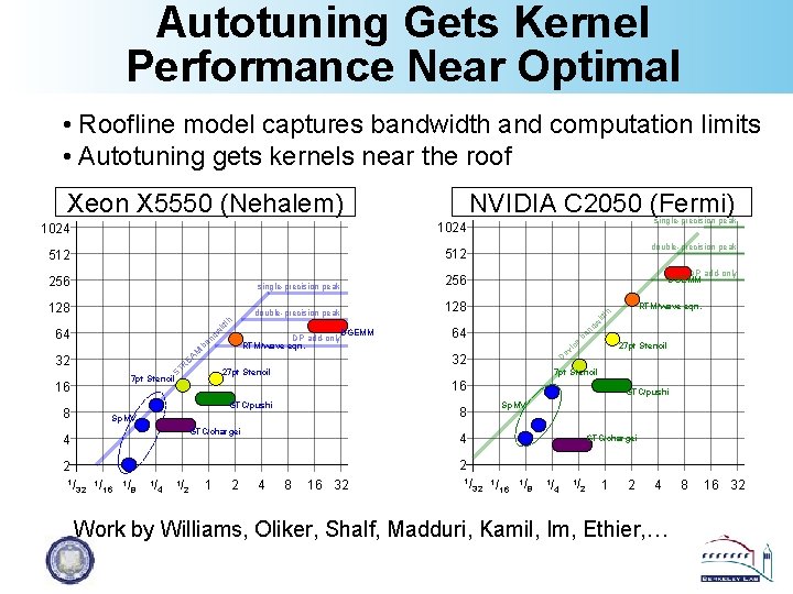 Autotuning Gets Kernel Performance Near Optimal • Roofline model captures bandwidth and computation limits