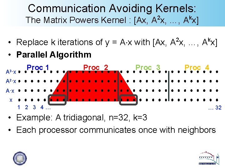 Communication Avoiding Kernels: The Matrix Powers Kernel : [Ax, A 2 x, …, Akx]