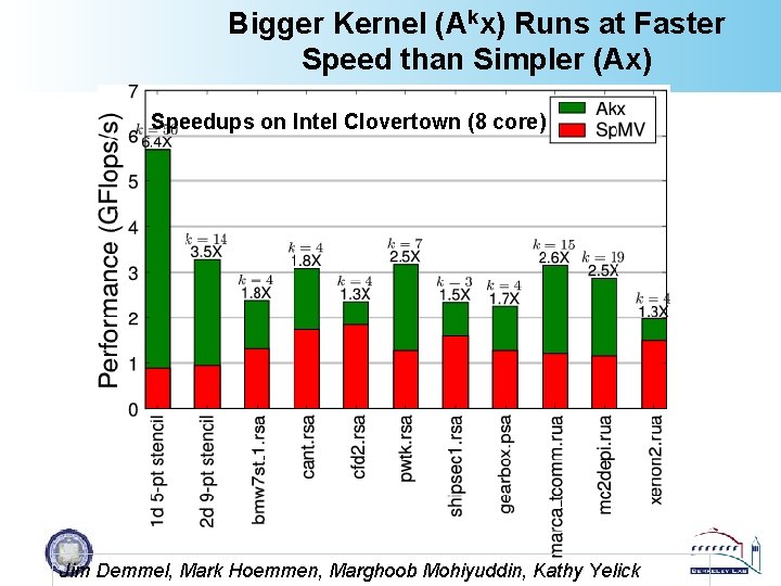 Bigger Kernel (Akx) Runs at Faster Speed than Simpler (Ax) Speedups on Intel Clovertown
