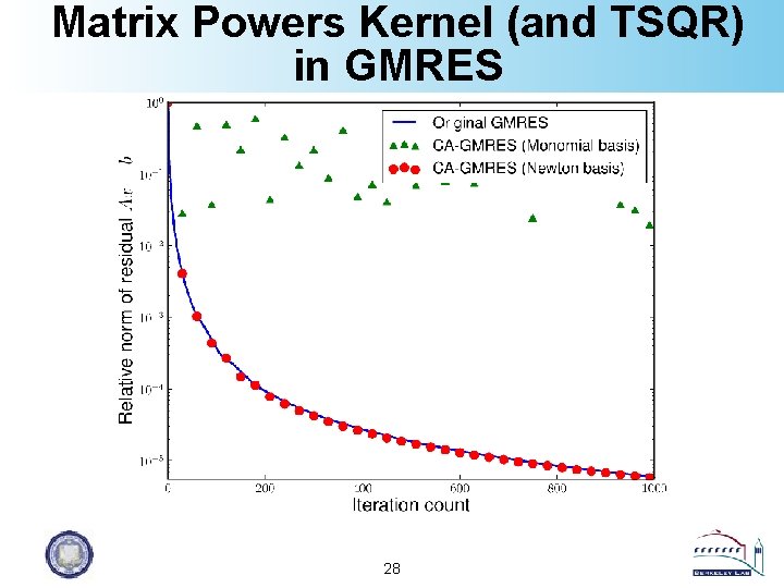 Matrix Powers Kernel (and TSQR) in GMRES 28 