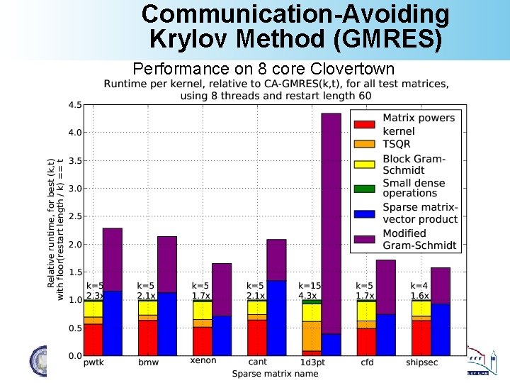 Communication-Avoiding Krylov Method (GMRES) Performance on 8 core Clovertown 