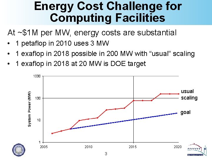 Energy Cost Challenge for Computing Facilities At ~$1 M per MW, energy costs are