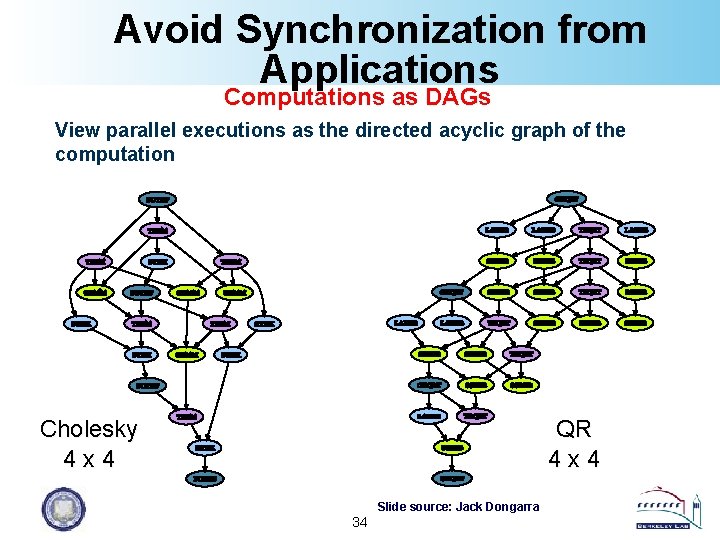 Avoid Synchronization from Applications Computations as DAGs View parallel executions as the directed acyclic