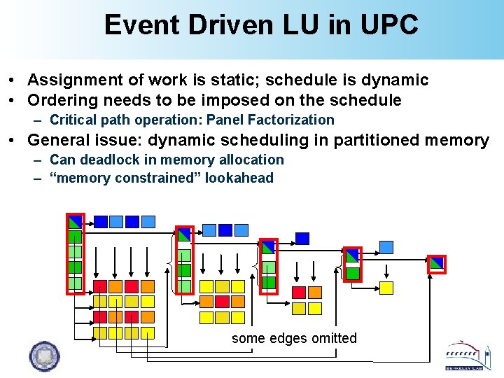 Event Driven LU in UPC • Assignment of work is static; schedule is dynamic