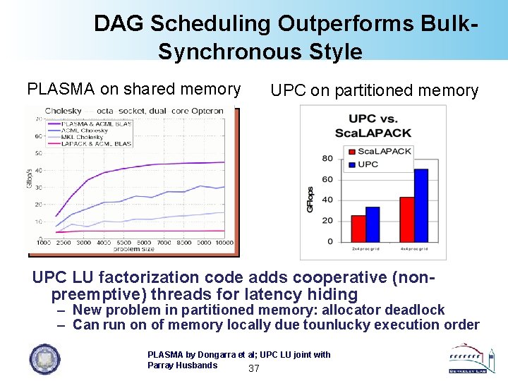 DAG Scheduling Outperforms Bulk. Synchronous Style PLASMA on shared memory UPC on partitioned memory