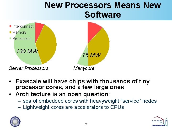 New Processors Means New Software Interconnect Memory Processors 130 MW Server Processors 75 MW