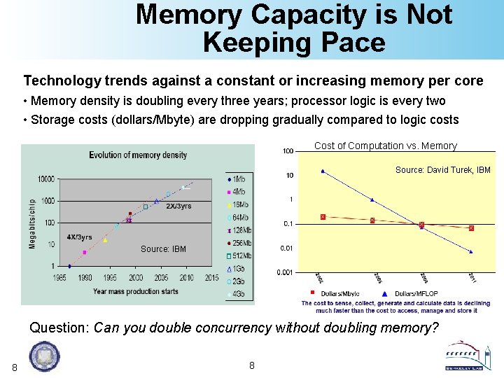 Memory Capacity is Not Keeping Pace Technology trends against a constant or increasing memory