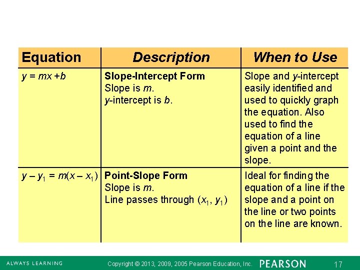 Equation y = mx +b Description Slope-Intercept Form Slope is m. y-intercept is b.