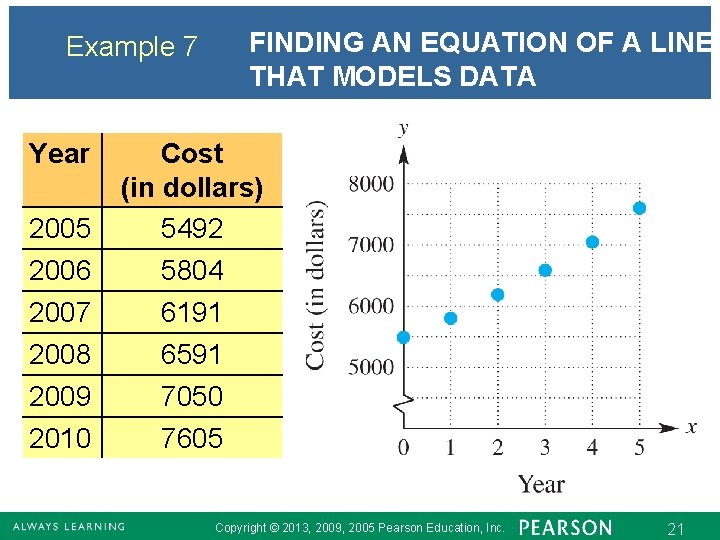 Example 7 Year 2005 2006 2007 2008 2009 2010 FINDING AN EQUATION OF A