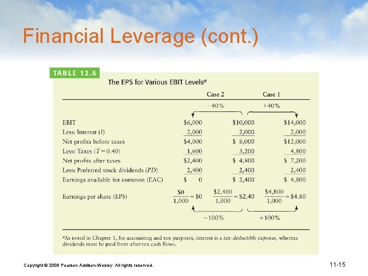 Financial Leverage (cont. ) Copyright © 2006 Pearson Addison-Wesley. All rights reserved. 11 -15